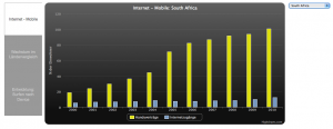 Visualisierung zum Thema Mobiles Internet