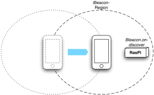 iBeacon-iPhone