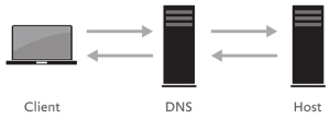 Grafik DNS-Request