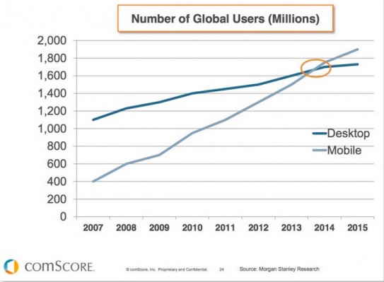 Quelle: http://www.smartinsights.com/mobile-marketing/mobile-marketing-analytics/mobile-marketing-statistics/