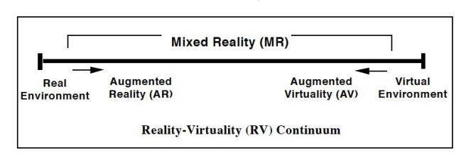 Figure 1: Milgran and Kishino's Mixes Reality on the Reality-Virtuality Continuum, 