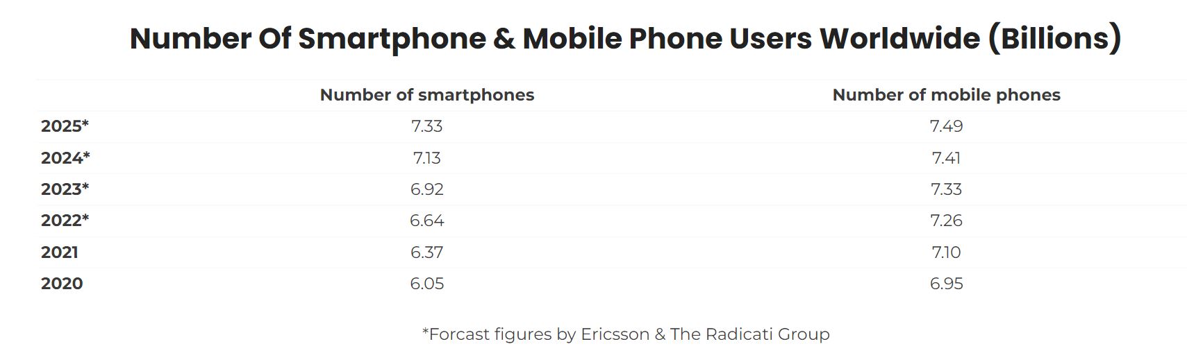 Number of Smartphone & Mobile Phone Users Worldwide in Billions